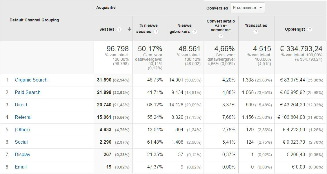 ecommerce-kanalen-google-analytics