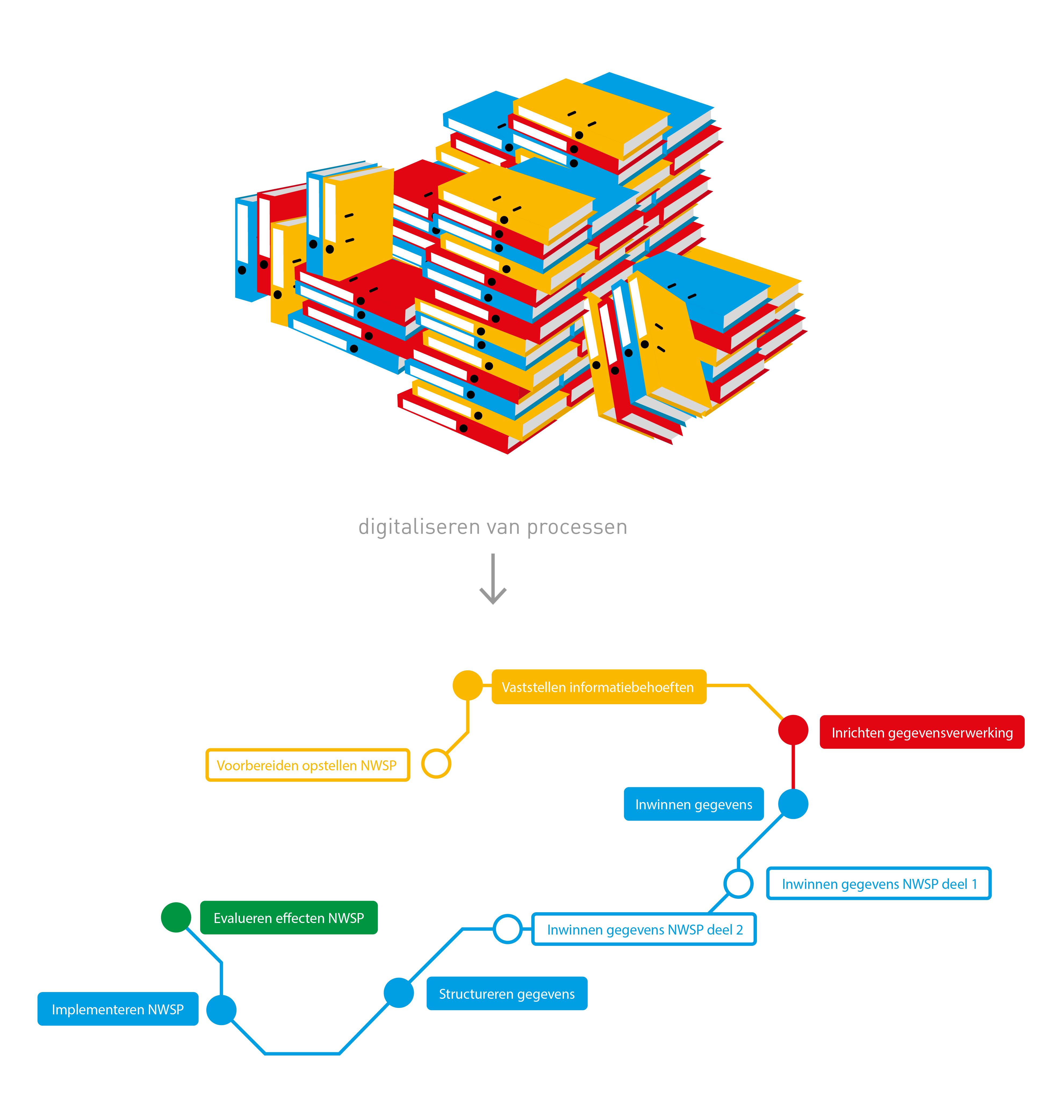 dynamische webapplicatie - proces