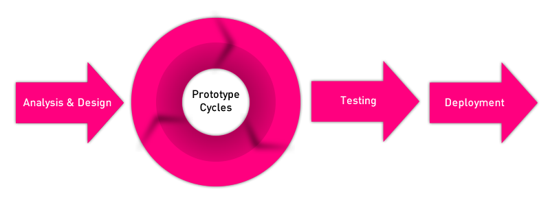 Rapid Application Development - proces