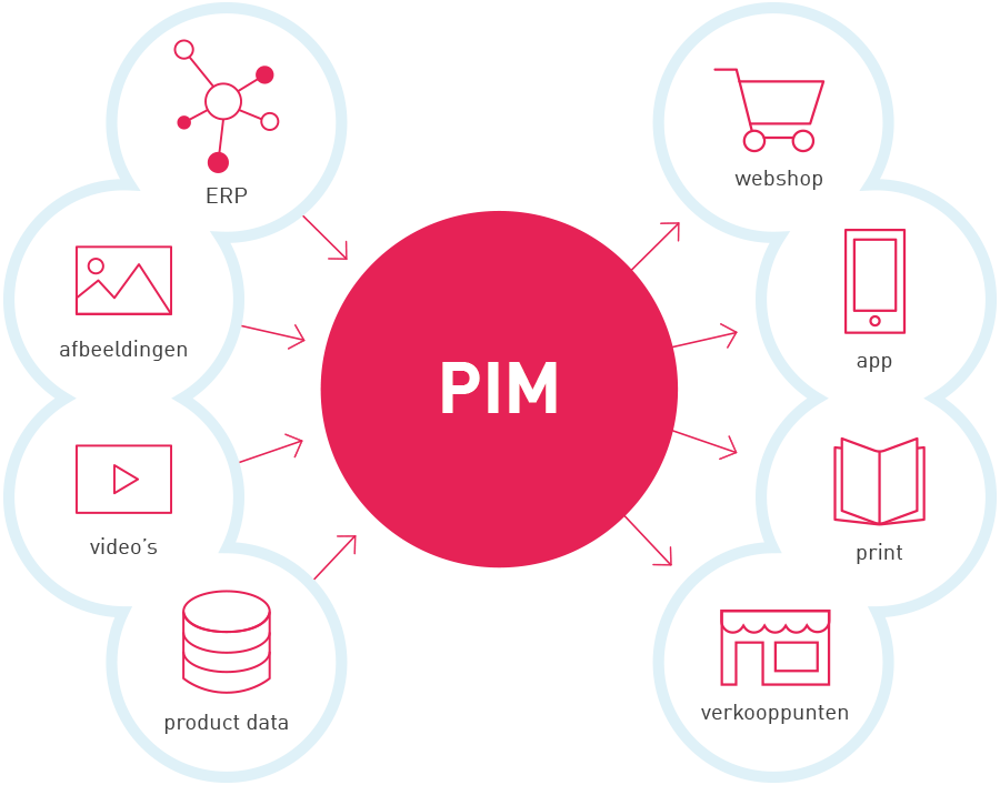 PIM software - mogelijkheden
