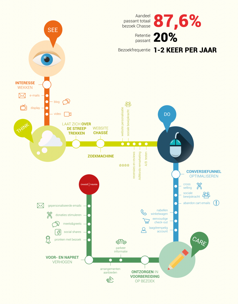 "Infographic customer journey Cases Theater"