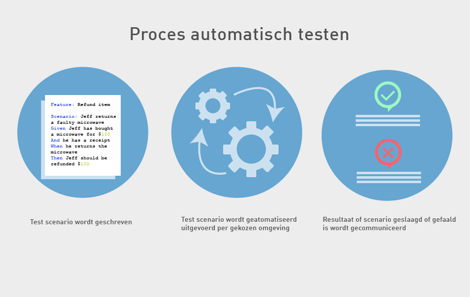 automated testing - proces