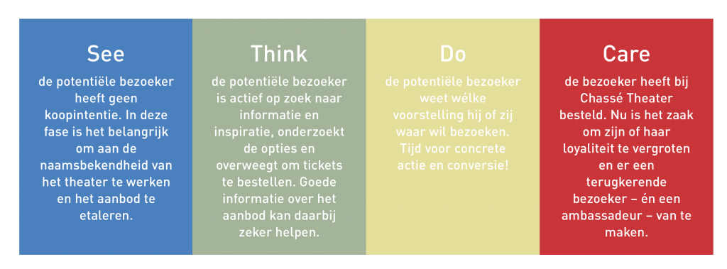 "See think do care model customer journey Casse Theater"
