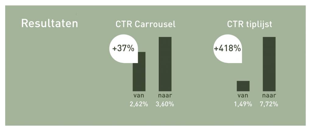 "Resultaten CTR Carrousel CTR tiplijst"