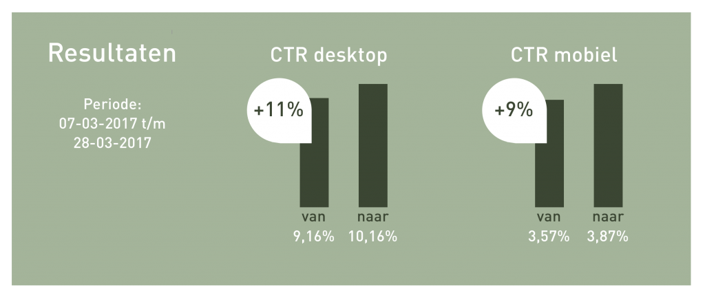 "Resultaten CTR Carrousel CTR tiplijst Mobiel a/b test"