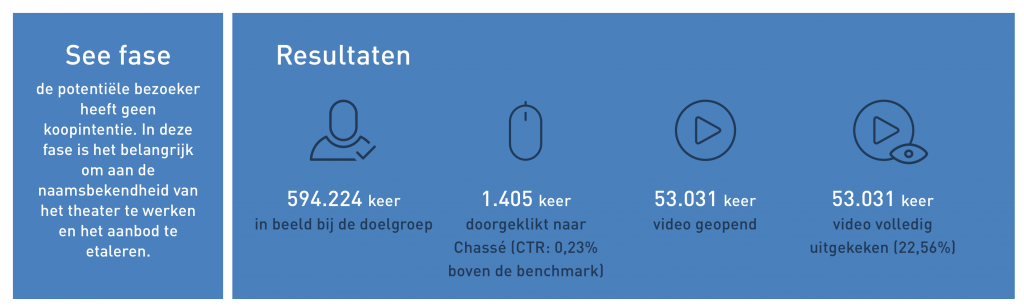 "See fase customer journey"