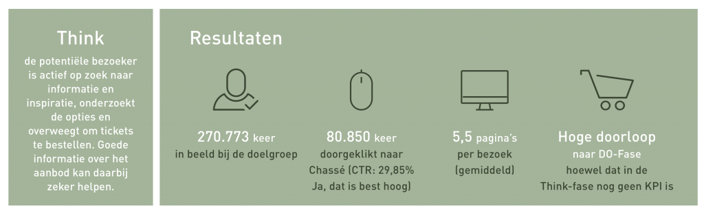 "Think fase customer journey"