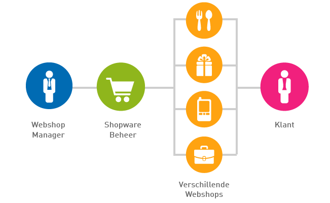 "schema webshopbeheer"