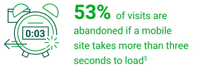 "Infographic; 53% of visits are abandoned if a mobile site takes more than three seconds to load"