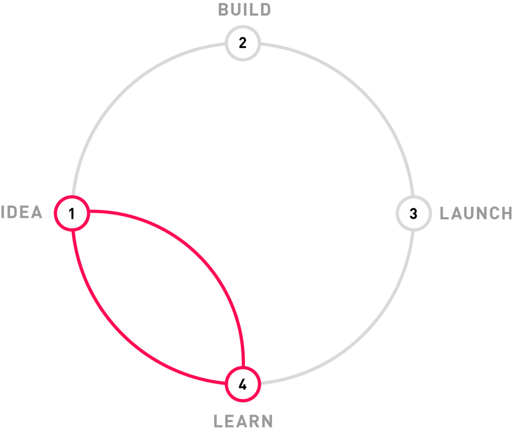 "learnings analyseren design sprint"