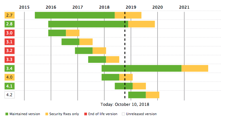 "releaseschema van Symfony framework"