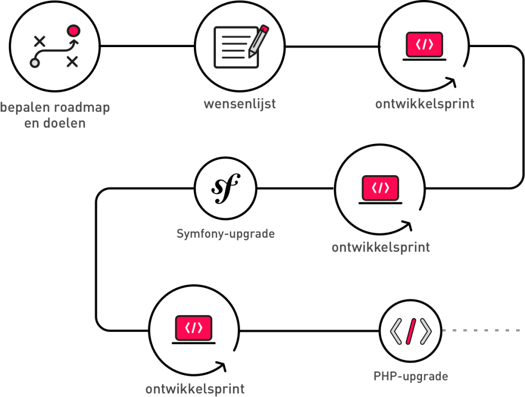 "Symfony versie 3 naar versie 4 Roadmap"