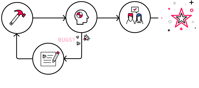 visuele weergave testproces tot en met veriferen.