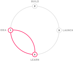 Digitale transformatie strategie visual