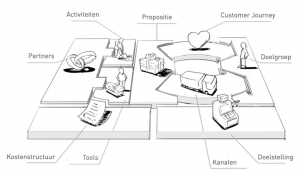 Business model canvas voorbeeld strategie digitale transformatie