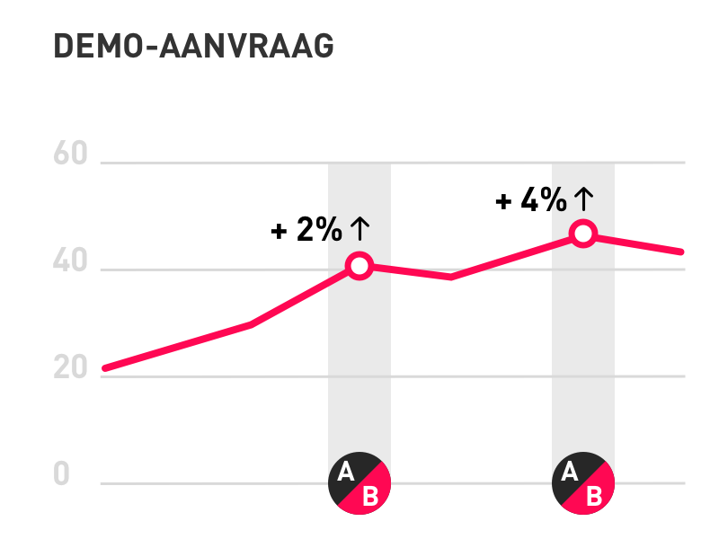 "Conversie optimalisatie a/b testen"