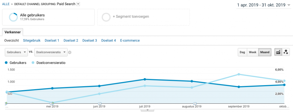 Visuele weergave resultaten online marketing strategie.