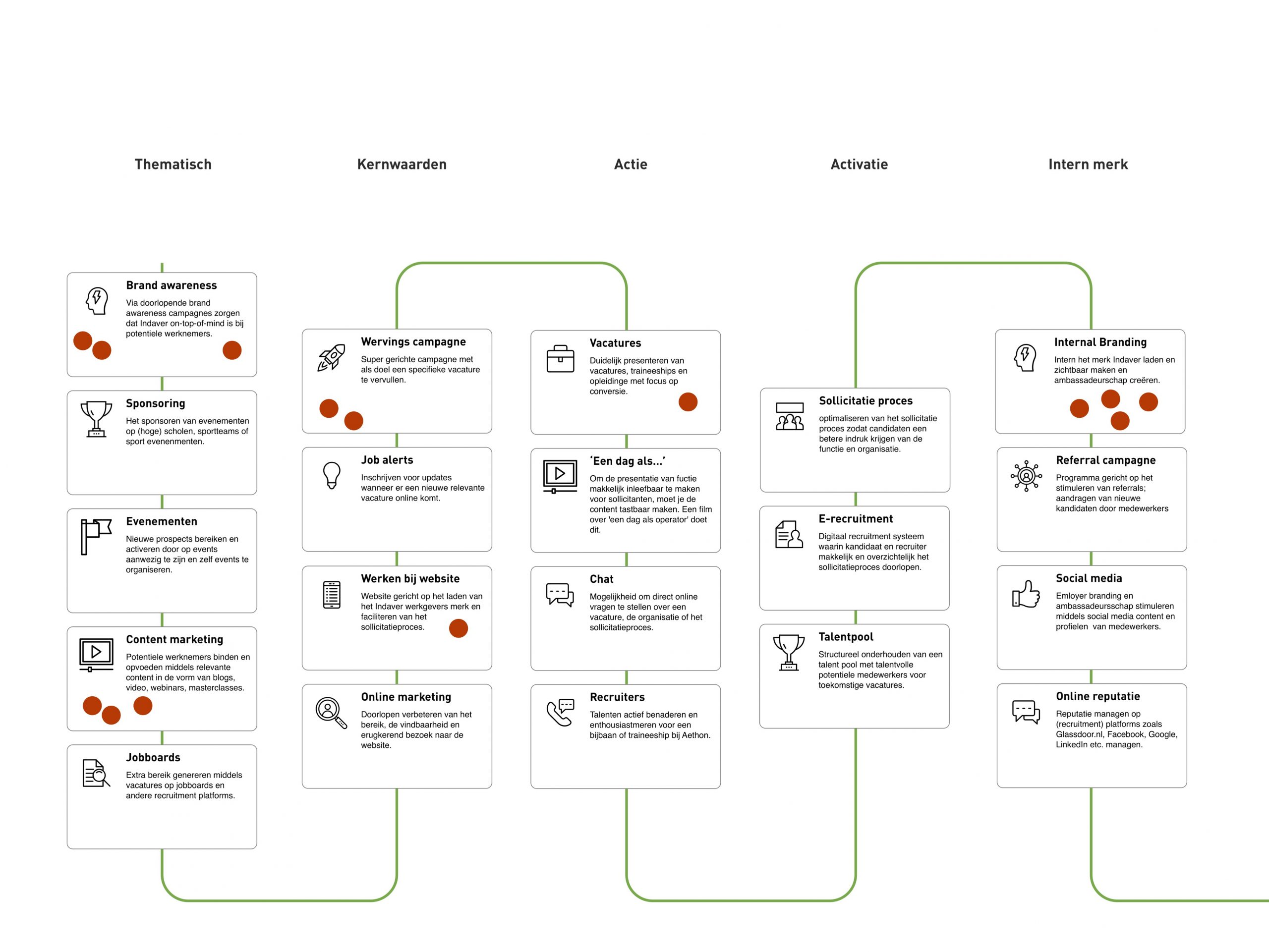 "Customer journey model"