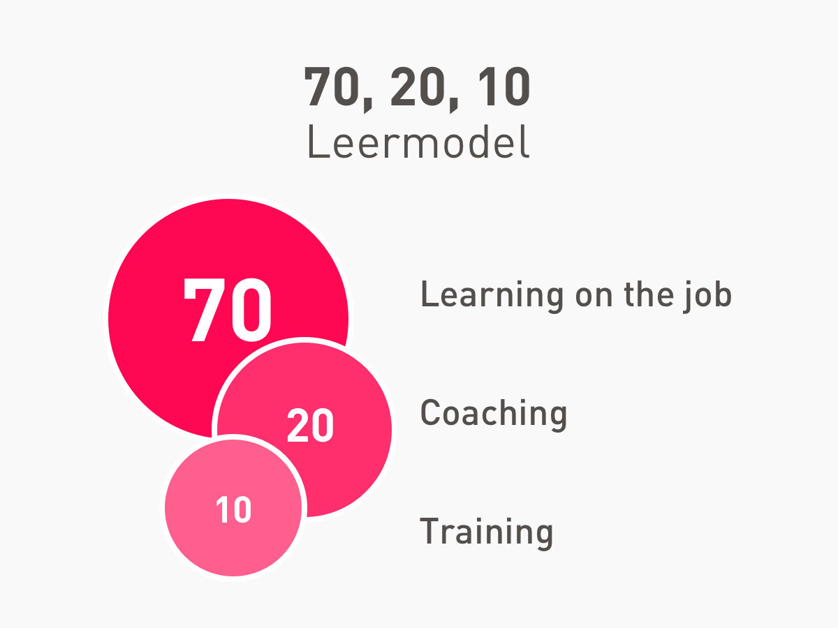 "70, 20, 10 leermodel"