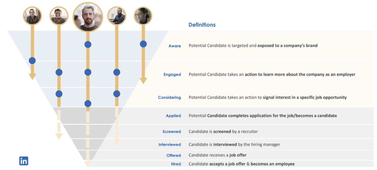 Voorbeeld recruitment funnel van LinkedIn.