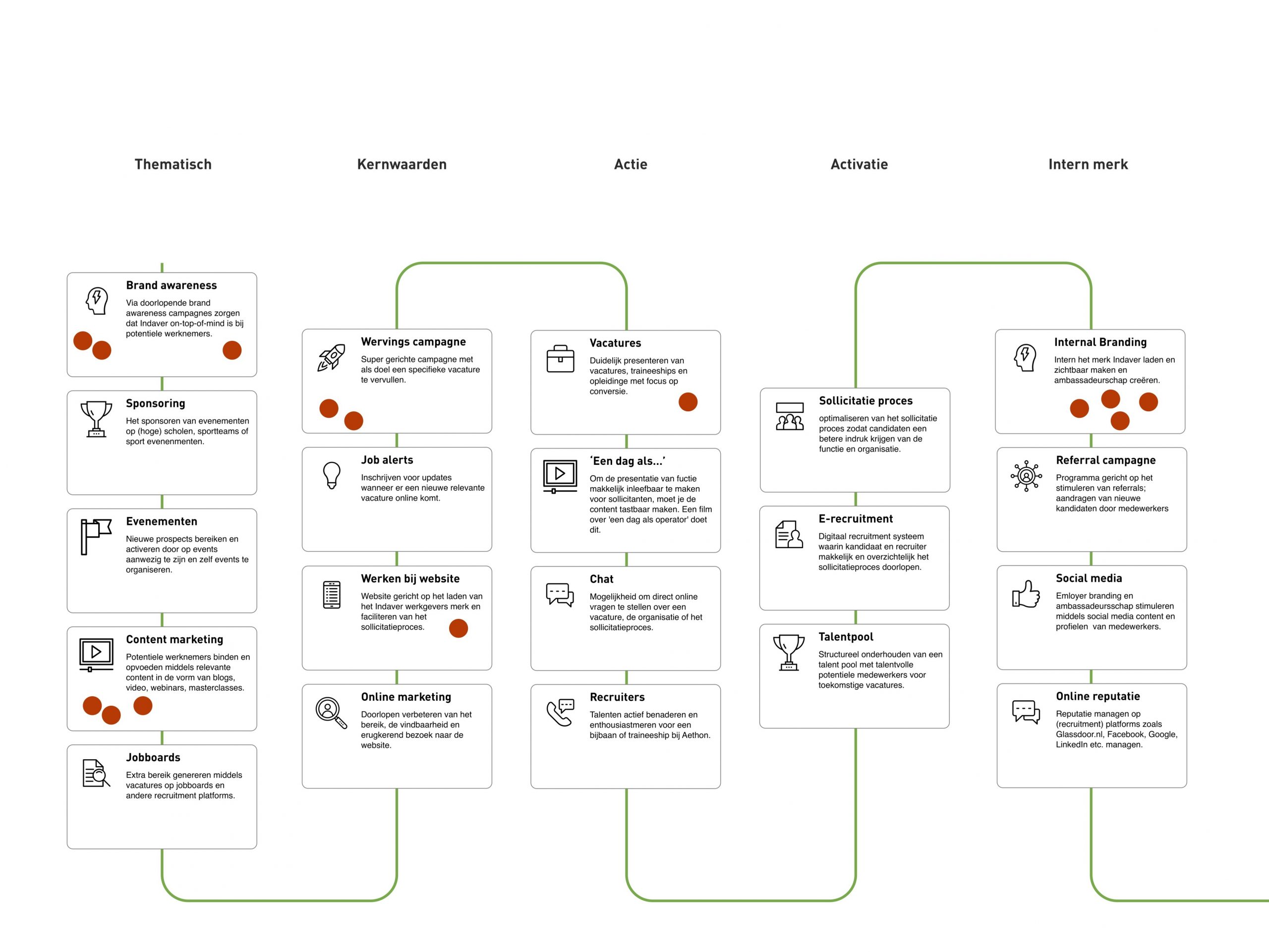 Voorbeeld roadmap met concrete concepten t.b.v. de employer branding.