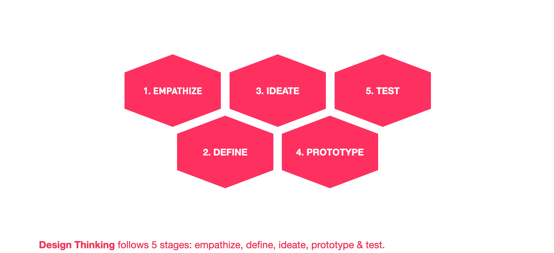 "5 stages of Design Thinking"