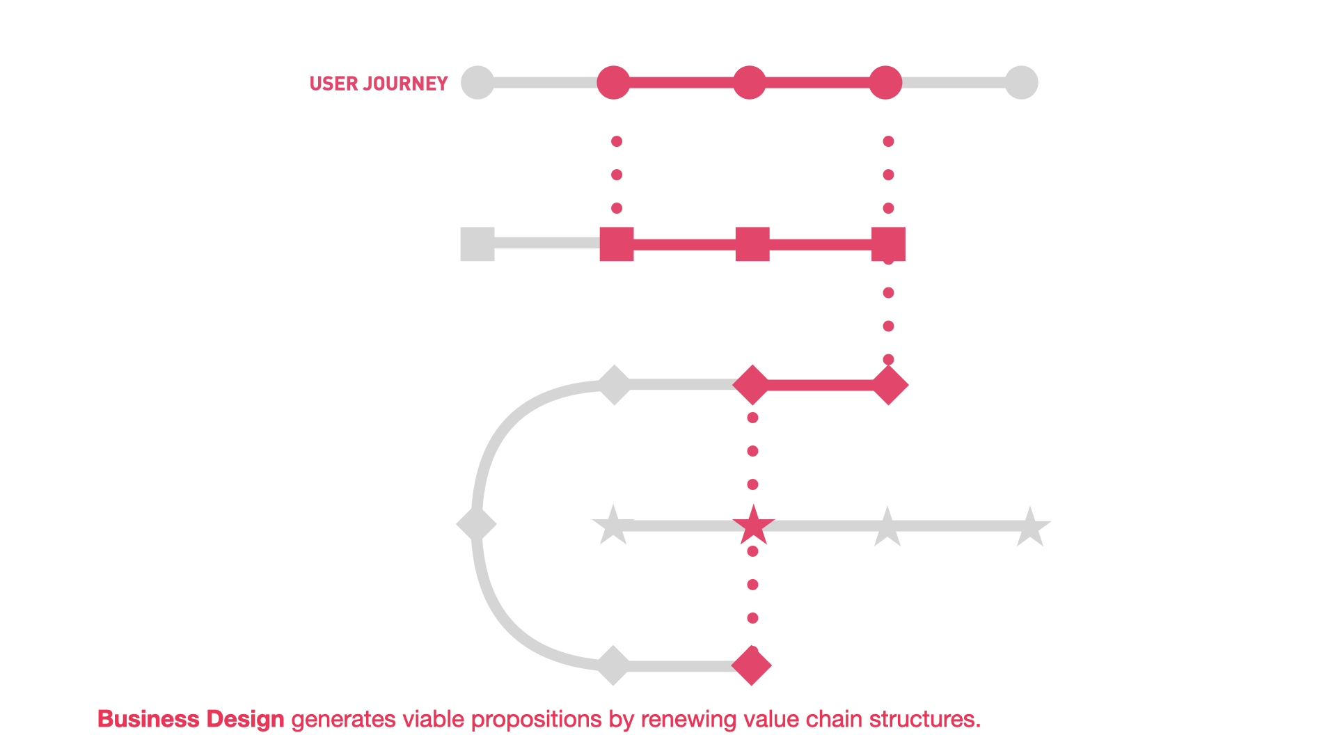 "Business Design renews value chain structure "