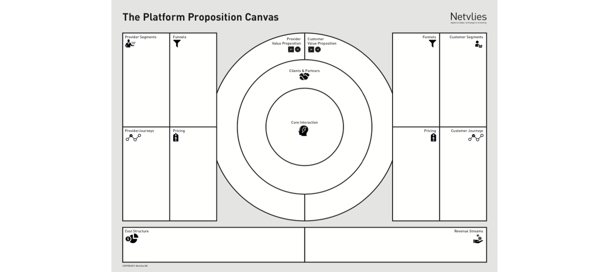 platform proposition canvas voor een digitaal platform.