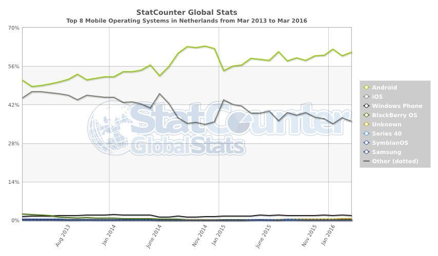 Android en iOS stats