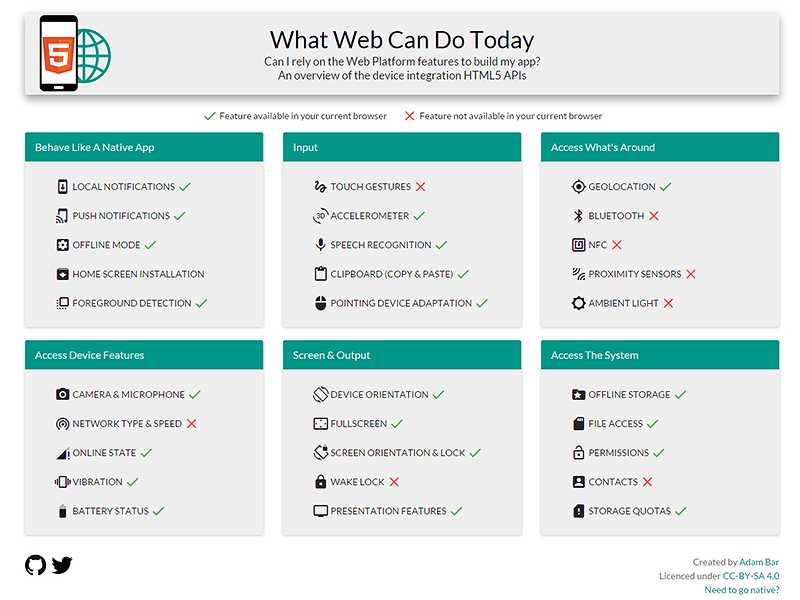 What Web Can Do Today