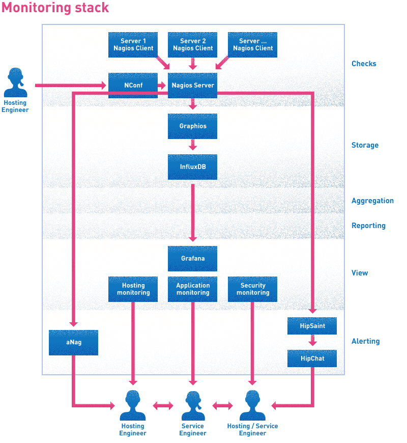 Monitoring Schema