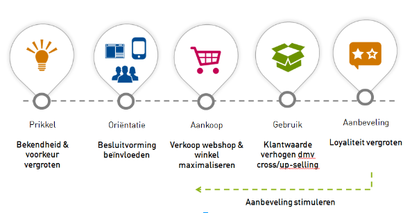 Voorbeeld customer journey e-commerce website