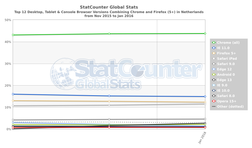 Voorbeeld Statcounter statistieken