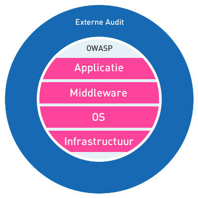 websecurity op verschillende lagen