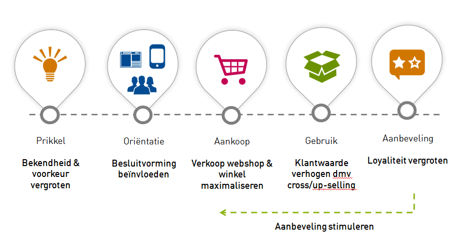 Customer Journey Mapping - Customer Experience Design