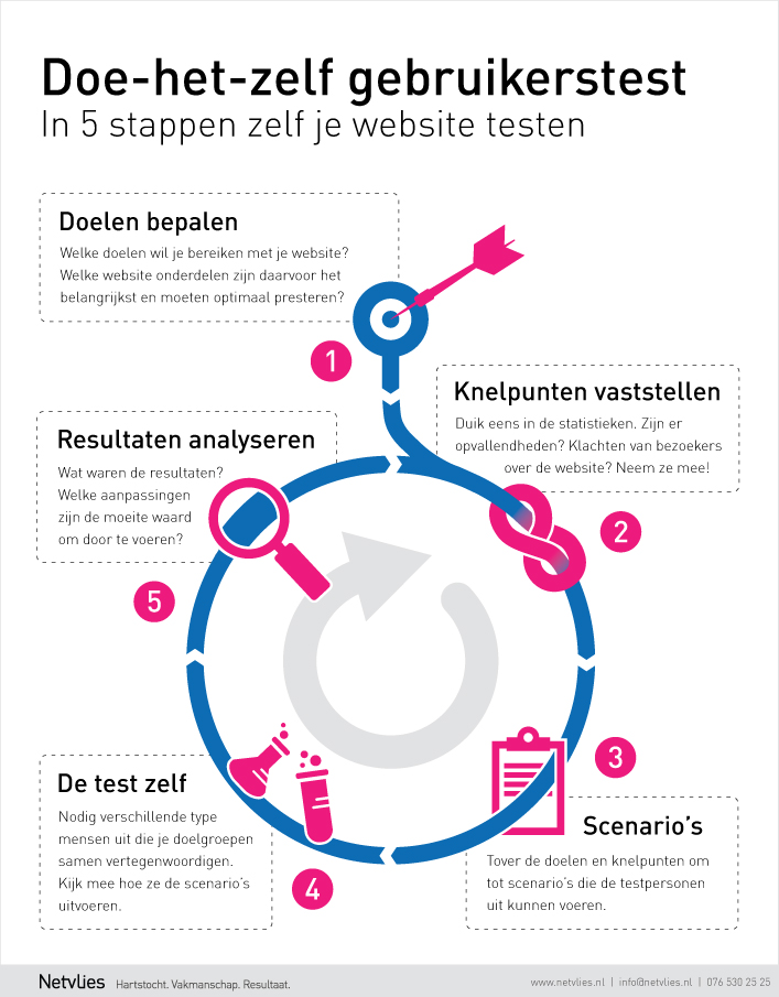 Doe-het-zelf gebruikerstest usability test