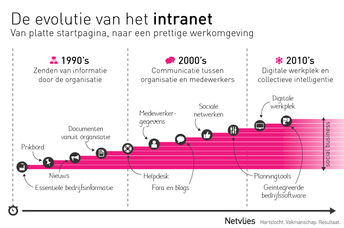 "Evolutie van het intranet"