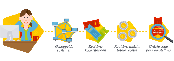 Podiumkunst De oplossingen