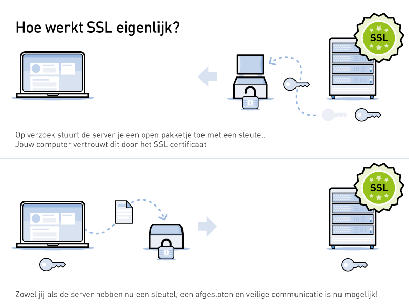 "schematische uitleg SSL"