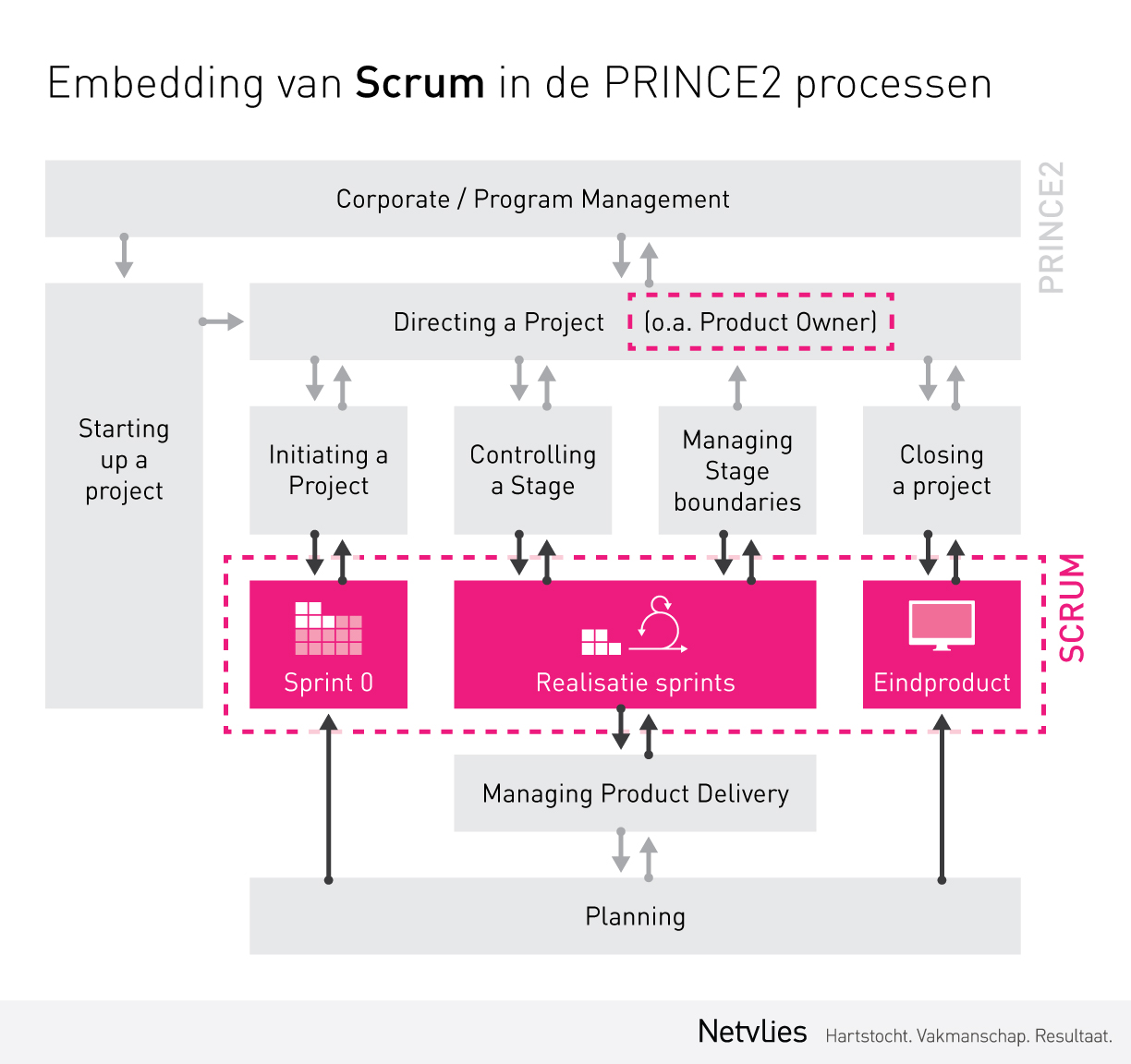Scrum binnen de PRINCE2-processen