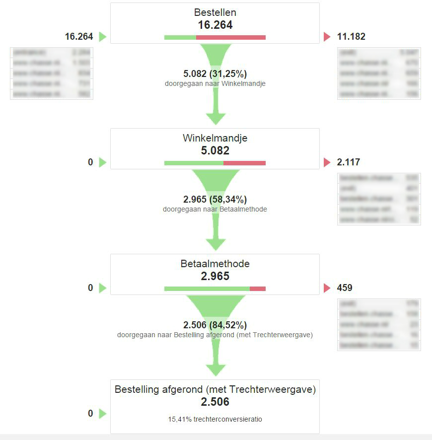 trechterweergave-google-analytics