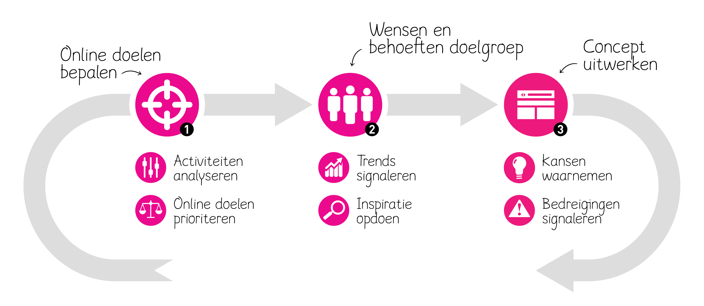 Online strategie in 3 stappen