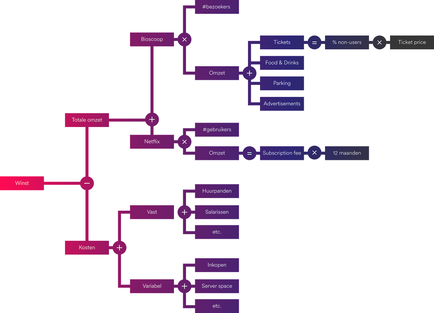 Profitability tree