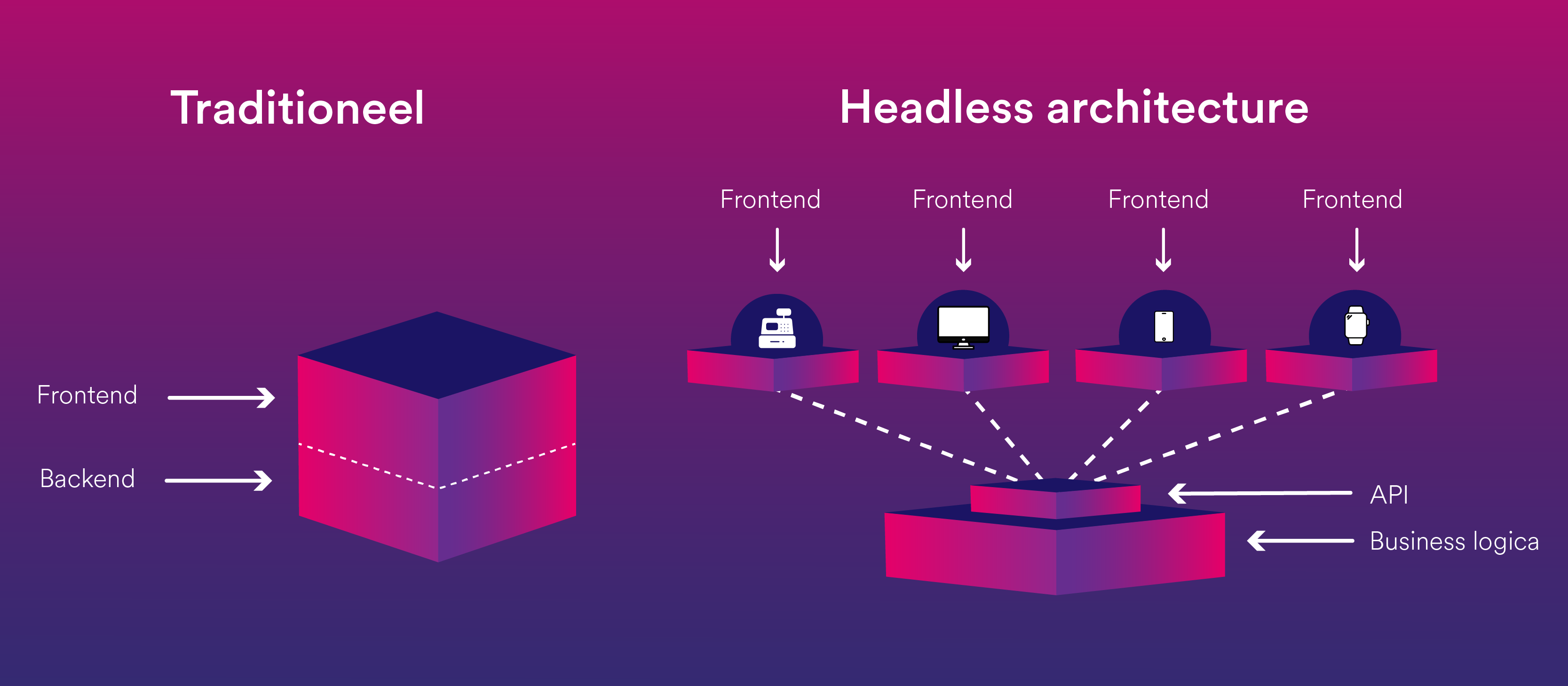 Visuele weergave van de traditionele vs headless architectuur.