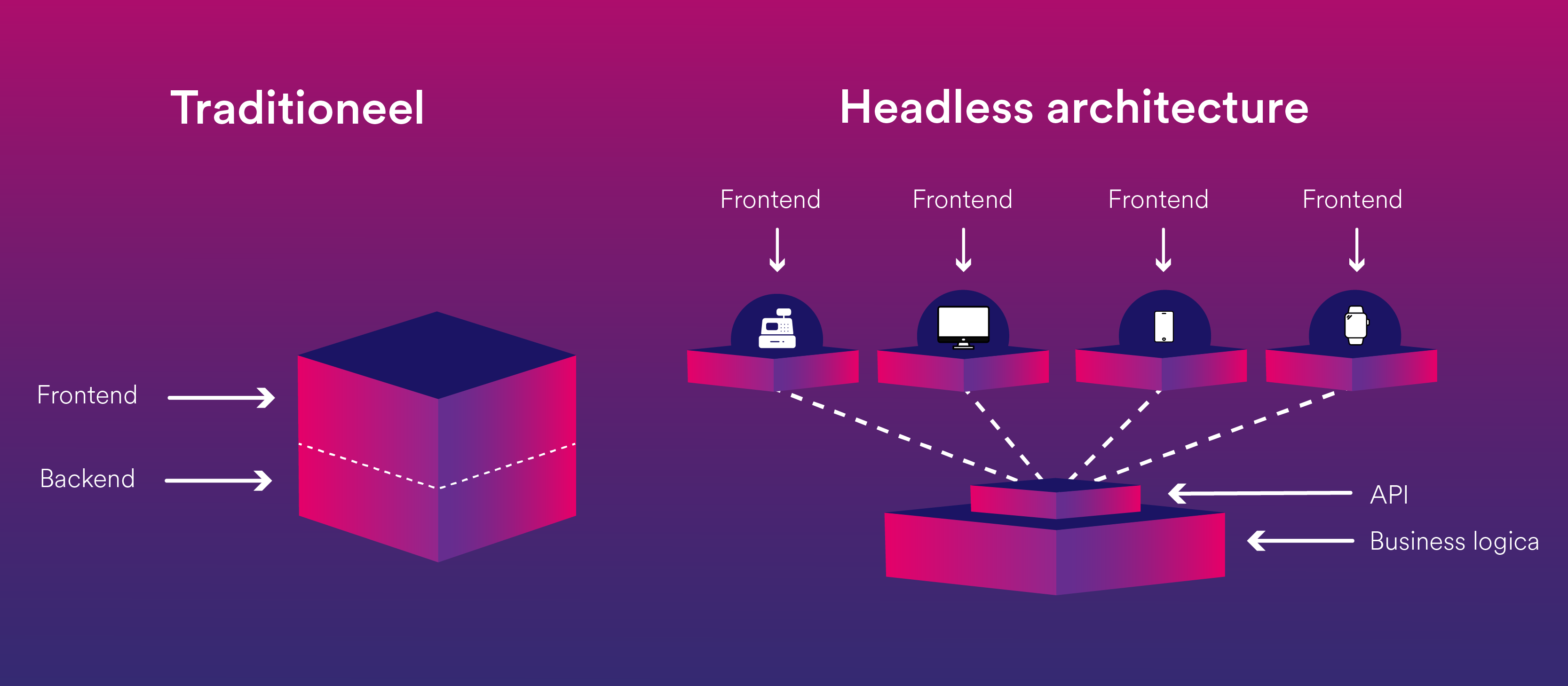 Visuele weergave van de traditionele vs headless architectuur. 