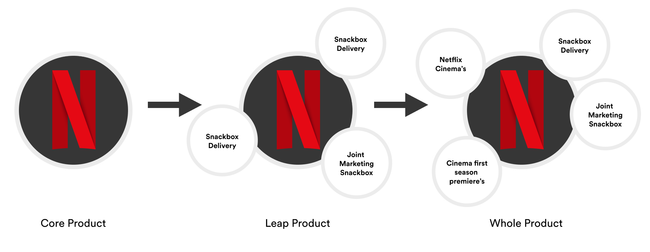 Netflix whole product schets