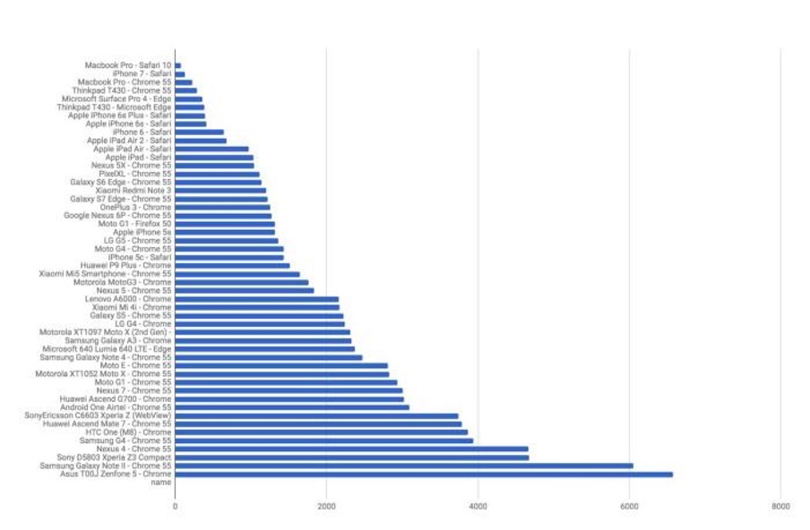 Tabel weergave populaire apparaten en hun processorkracht.