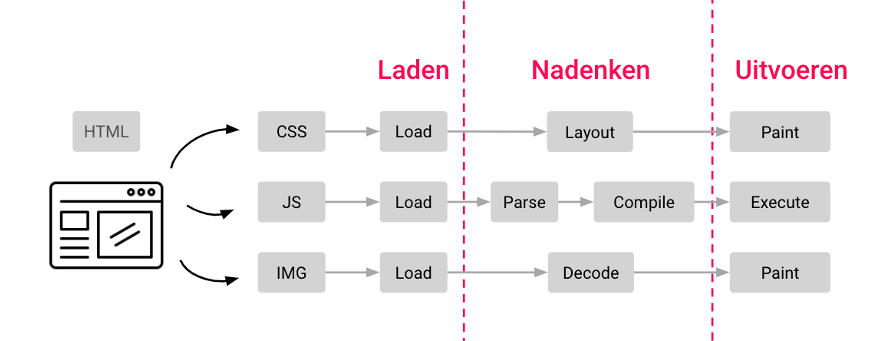 Visuele weergave laden, nadenken en uitvoeren van scripts.