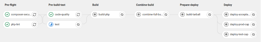 Een voorbeeld van een CI pipeline die aftrapt bij iedere code wijziging.