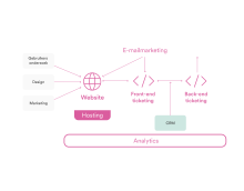 Systeem opzet voor nieuwe NO&B Drupal website